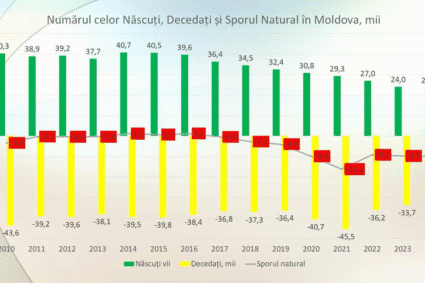 Când cifrele strigă mai tare decât politicienii: cum dispare R. Moldova, încet și tăcut, de pe harta lumii